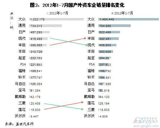 2012年7月外资乘用车企销量分析