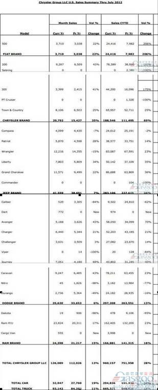 克莱斯勒美国7月销量同比增长13%