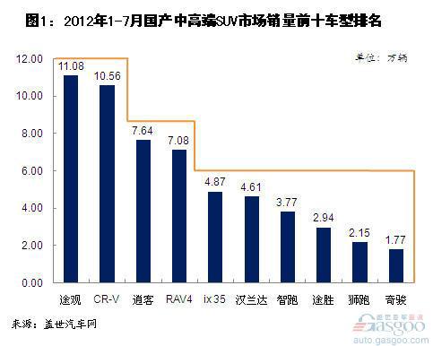 2012年7月中高端SUV市场销量分析
