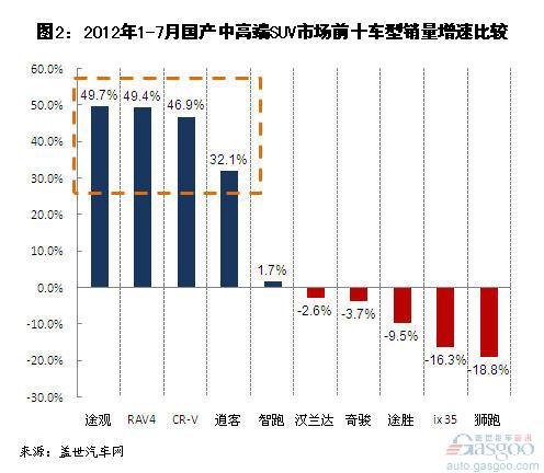 2012年7月中高端SUV市场销量分析