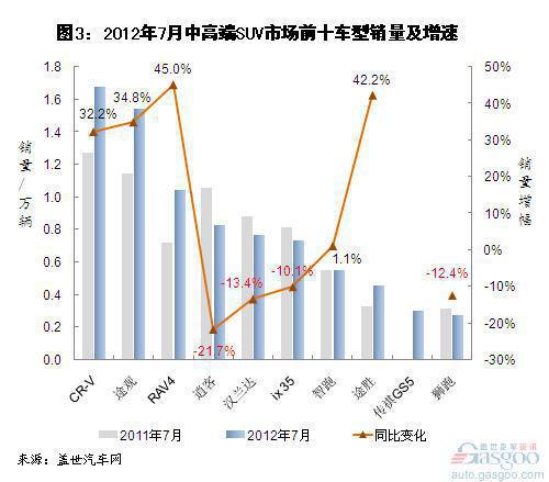 2012年7月中高端SUV市场销量分析