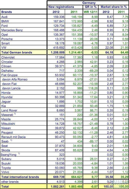 2012年1-7月份德国乘用车销量统计（分品牌）