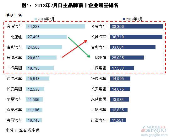 2012年7月自主品牌乘用车企销量分析