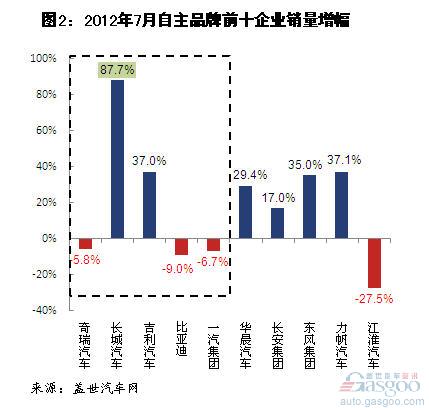 2012年7月自主品牌乘用车企销量分析