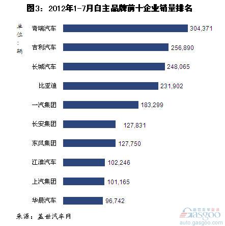 2012年7月自主品牌乘用车企销量分析