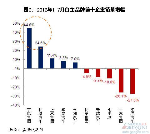 2012年7月自主品牌乘用车企销量分析