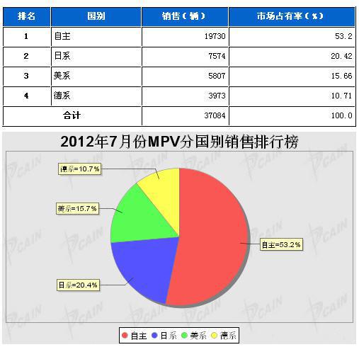 2012年7月MPV分系别销售排行榜