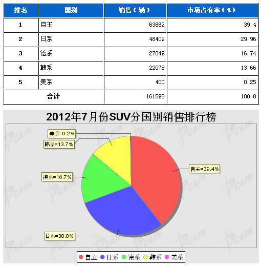 2012年7月SUV分系别销售排行榜