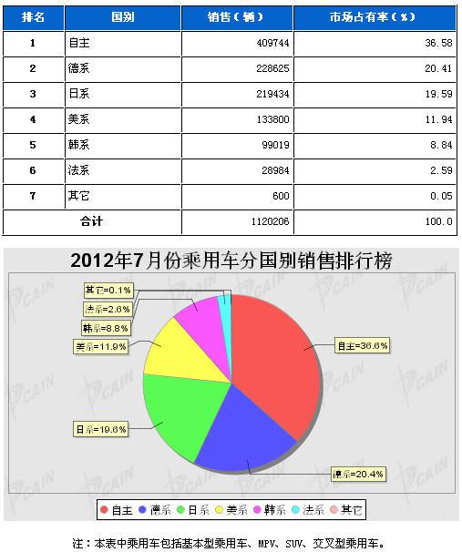 2012年7月乘用车分系别销售排行榜