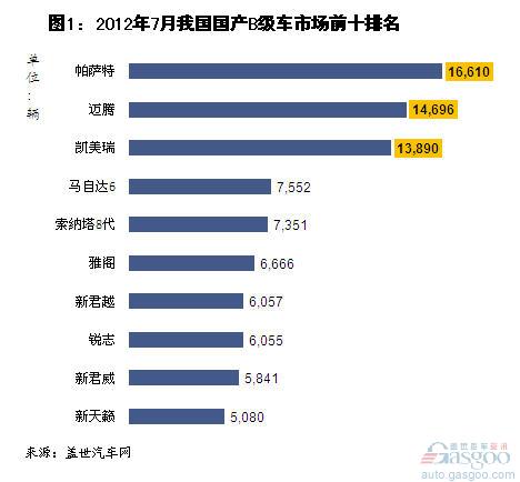 2012年7月我国国产B级车销量分析