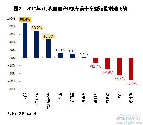 2012年7月我国国产B级车销量分析