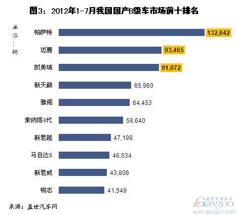 2012年7月我国国产B级车销量分析