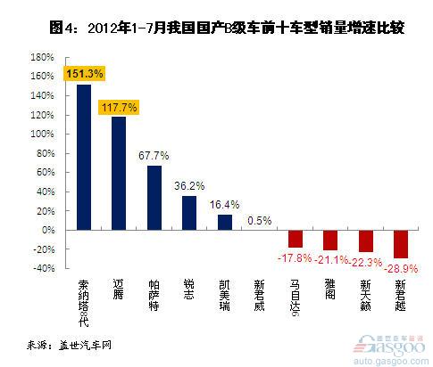 2012年7月我国国产B级车销量分析