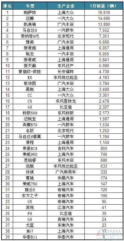 2012年7月国产B级车（非豪华品牌）销量排名