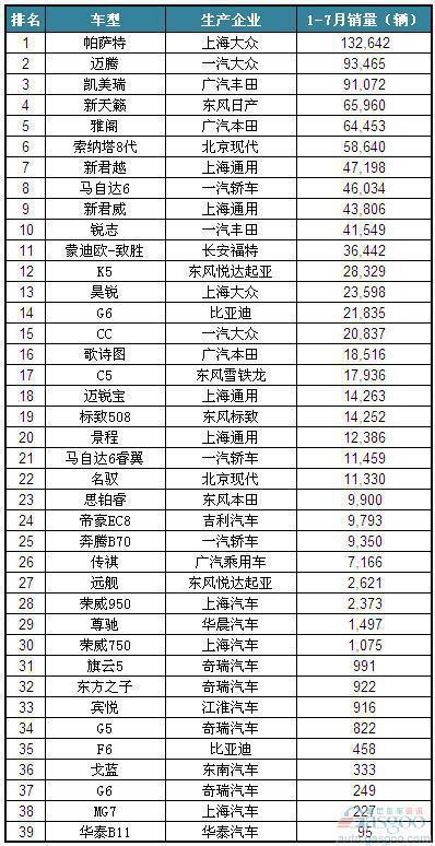 2012年1-7月国产B级车（非豪华品牌）销量排名
