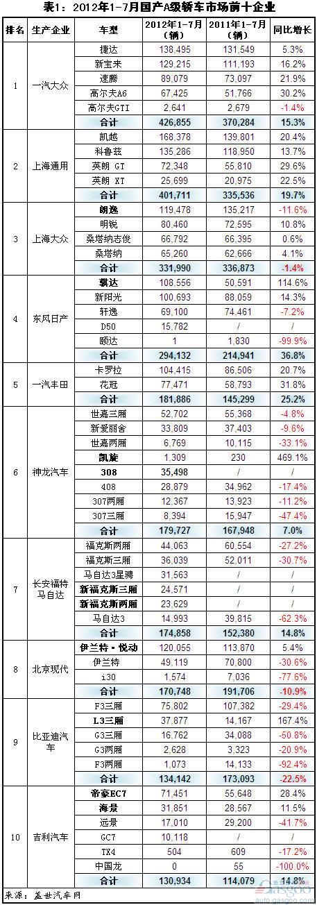 2012年1-7月国产A级轿车销量分析