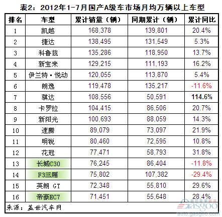 2012年1-7月国产A级轿车销量分析