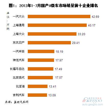 2012年1-7月国产A级轿车销量分析