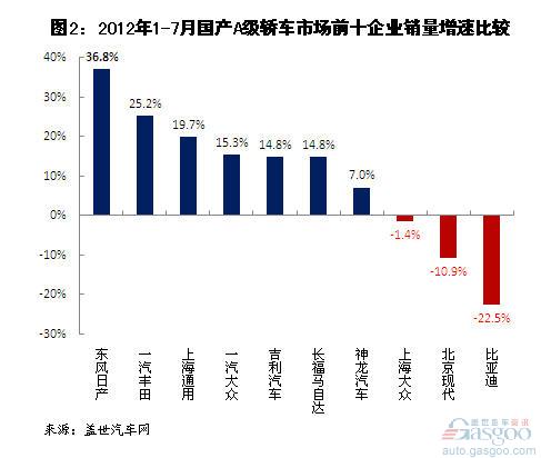 2012年1-7月国产A级轿车销量分析