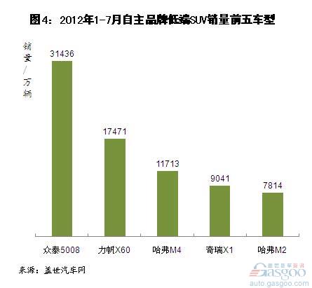 2012年1-7月自主品牌SUV销量分析