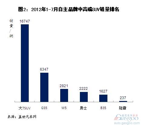 2012年1-7月自主品牌SUV销量分析