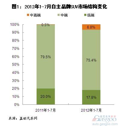 2012年1-7月自主品牌SUV销量分析