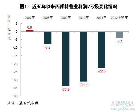 大众亏损品牌销量及财务分析