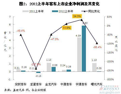 2012上半年我国客车上市企业营收净利分析