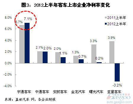 2012上半年我国客车上市企业营收净利分析