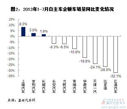 2012年1-7月自主品牌轿车销量分析