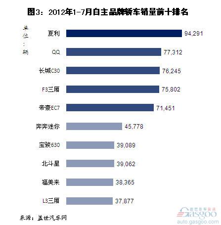 2012年1-7月自主品牌轿车销量分析