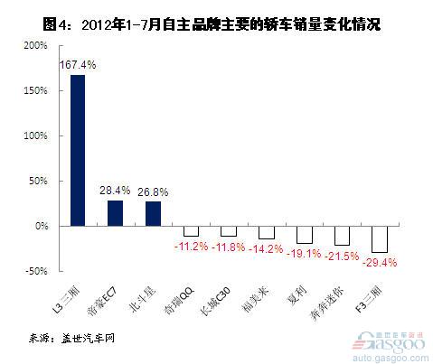 2012年1-7月自主品牌轿车销量分析