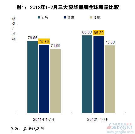 2012年7月三大豪华品牌全球及在华销量分析