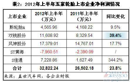 上半年我国主要轮胎上市企业营收下降 净利大增