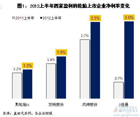 上半年我国主要轮胎上市企业营收下降 净利大增