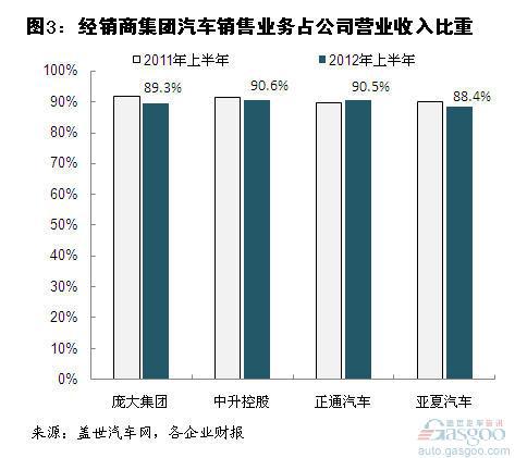 2012年上半年汽车上市经销商集团营收净利分析