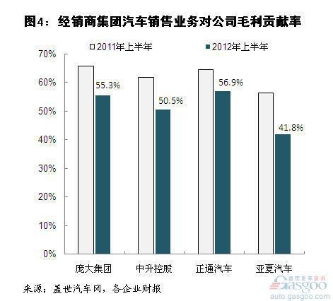 2012年上半年汽车上市经销商集团营收净利分析