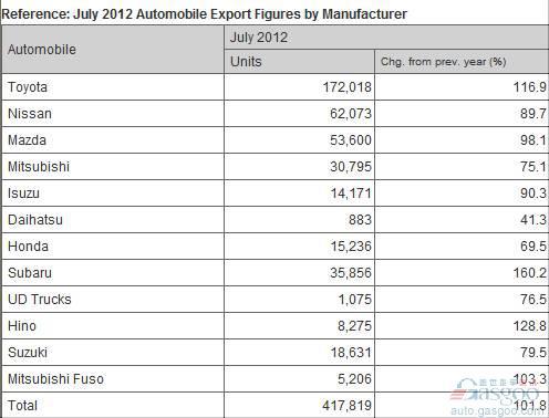 日本7月汽车产量同比增长16.7%至92.7万辆