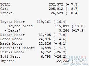 日本8月汽车销量同比增长7.3% 增速放缓