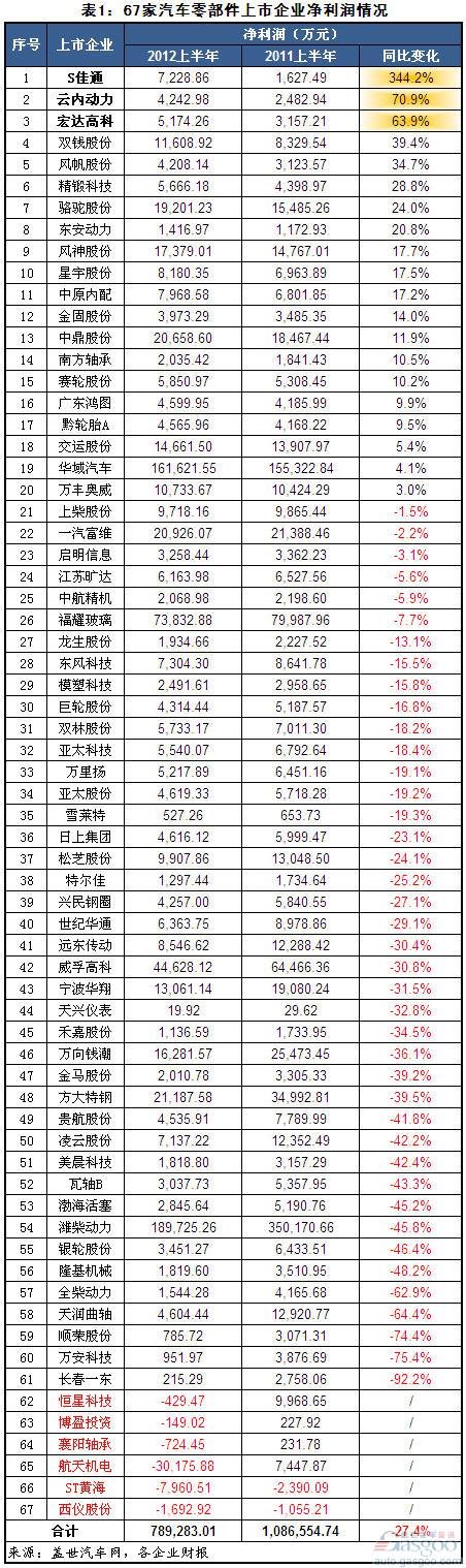 2012年上半年零部件上市企业净利率分析