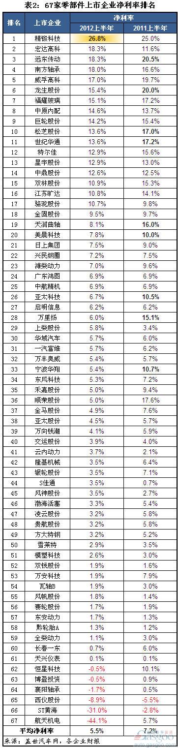 2012年上半年零部件上市企业净利率分析