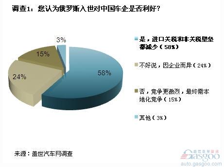 俄入世对中国汽车利好 最大挑战来自外国车企竞争