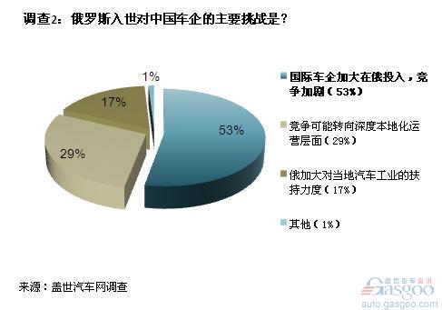 俄入世对中国汽车利好 最大挑战来自外国车企竞争