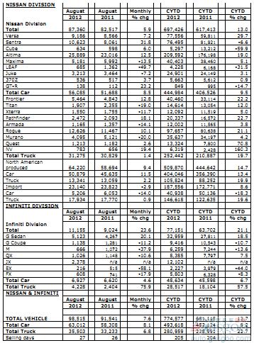 日产8月份在美销量同比增长7.6%