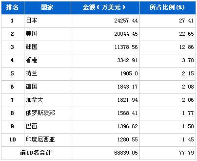 2012年7月汽车电子电器产品分国别出口金额排行