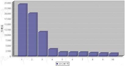 2012年7月汽车电子电器产品分国别出口金额排行