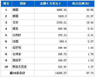 2012年7月汽车电子电器产品分国别进口金额排行