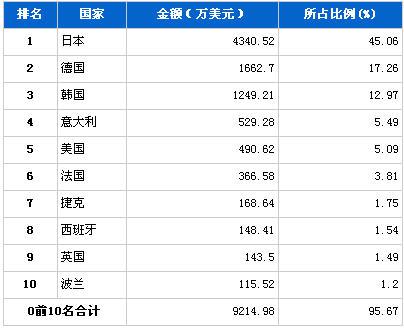 2012年7月制动系统零部件分国别进口金额排行