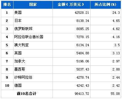 2012年7月行驶系统零部件分国别出口金额排行