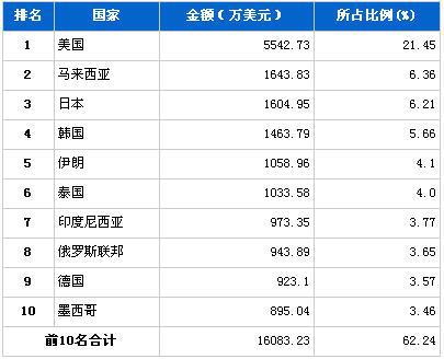 2012年7月传动系统零部件分国别出口金额排行